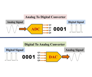 Terminologie ADC și DAC: Concepte cheie și parametri de performanță