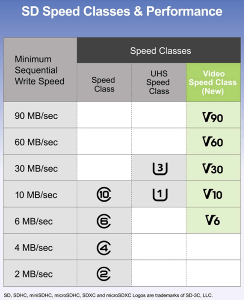 SD Card Speed Classes