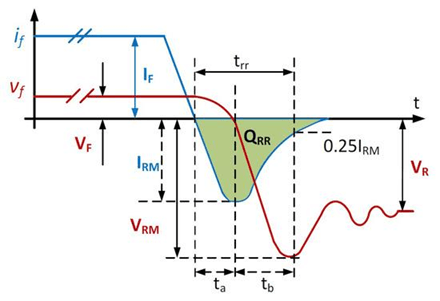 Switching Performance and Dynamic Behavior