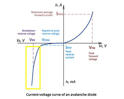 Reverse Voltage Ratings and Breakdown Limits
